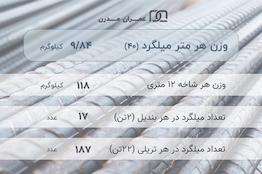 میلگرد آجدار 40 صبا فولاد زاگرس