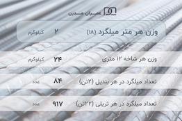 میلگرد آجدار 18 آذر چلیک تبریز