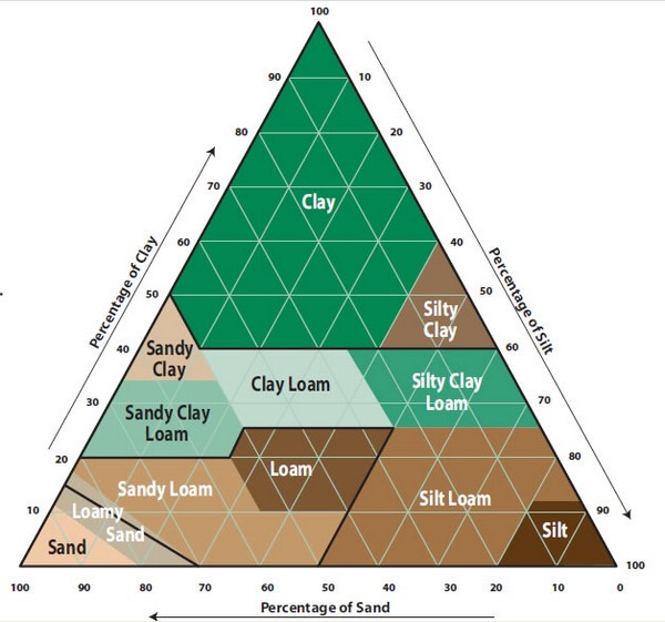 مثلث طبقه بندی بافت خاک