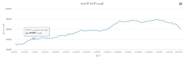 پیش بینی قیمت اصفهان