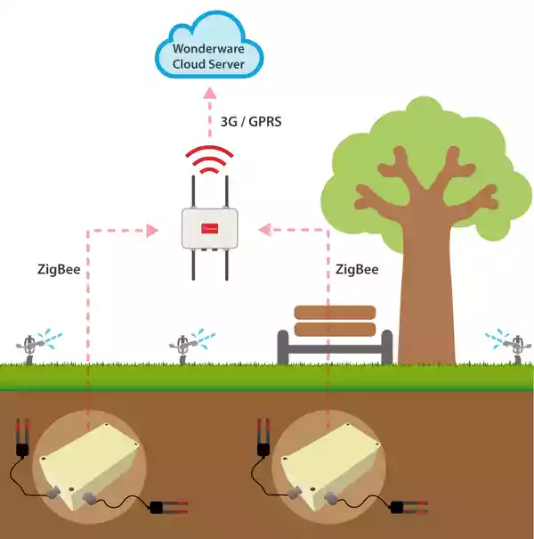 طراحی سیستم آبیاری هوشمند مبتنی بر رطوبت خاک