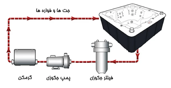 جکوزی خانگی چگونه کار می کند