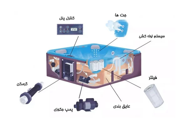 جکوزی چگونه کارمی کند