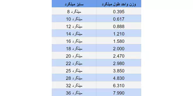 وزن واحد طول میلگرد