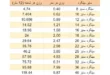 وزن انواع میلگرد