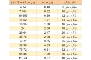 وزن انواع میلگرد