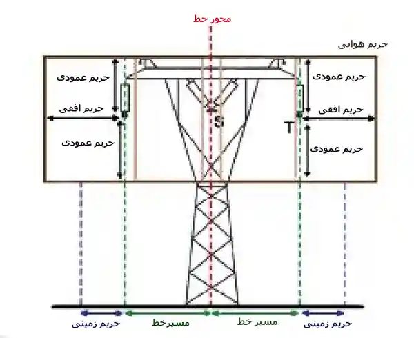 حریم تیر برق