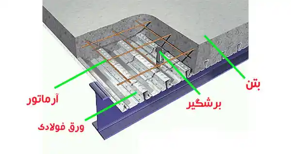 مقایسه قیمت سقف عرشه فولادی با تیرچه بلوک