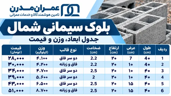 قیمت بلوک سیمانی در شمال