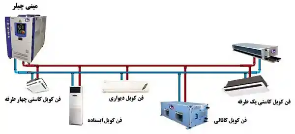 انواع چیلر خانگی