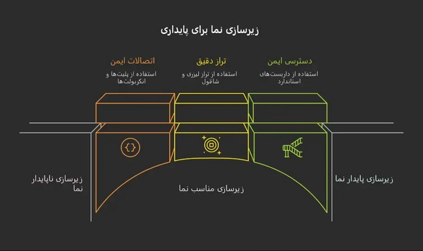 زیرسازی و شاسی کشی نما
