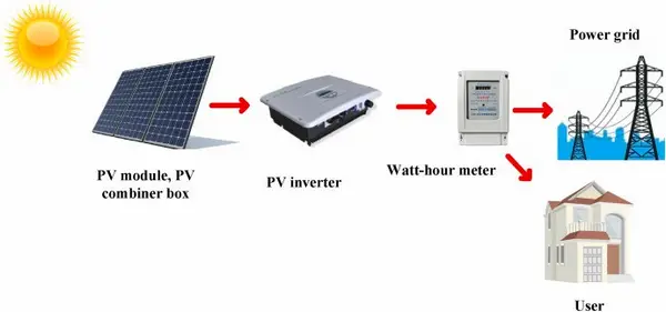 تولید برق خورشیدی