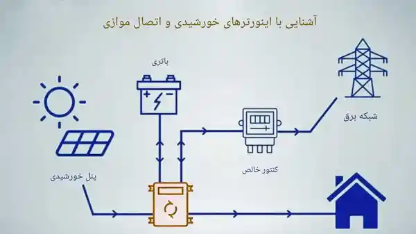 تبدیل انرژی در صفحات خورشیدی
