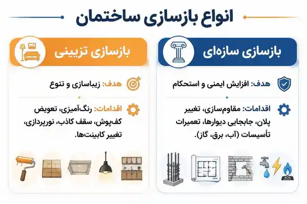 انواع بازسازی ساختمان