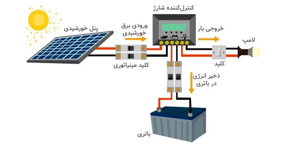 پنل خورشیدی برای مغازه
