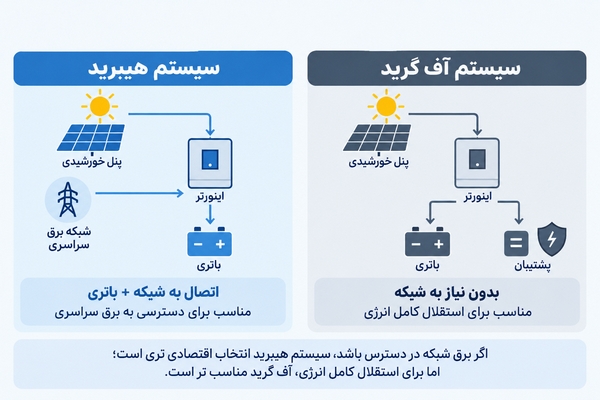 قیمت پنل خورشیدی خانگی