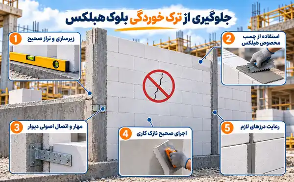 جلوگیری از ترک خوردگی هبلکس