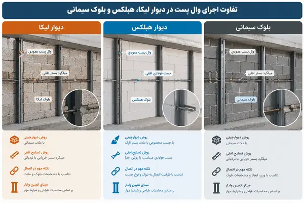تفاوت اجرای وال پست در دیوار