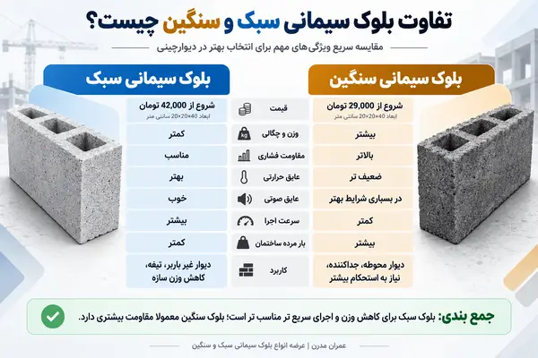 تفاوت بلوک سیمانی سبک و سنگین