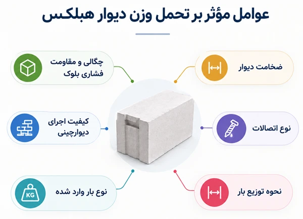 تحمل وزن دیوار هبلکس