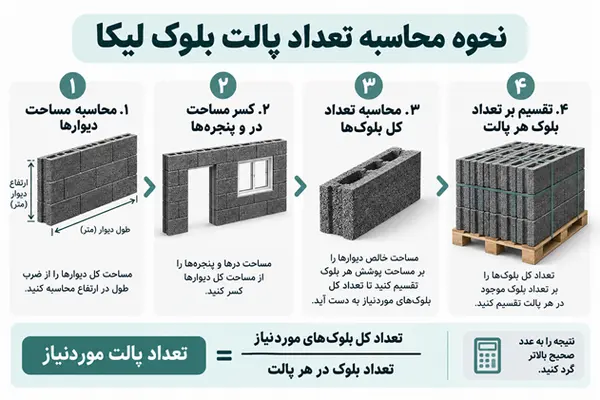 تعداد بلوک لیکا در هر پالت