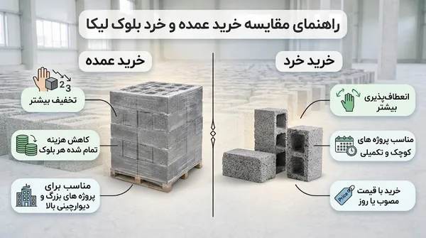 مقایسه خرید عمده و خرد لیکا