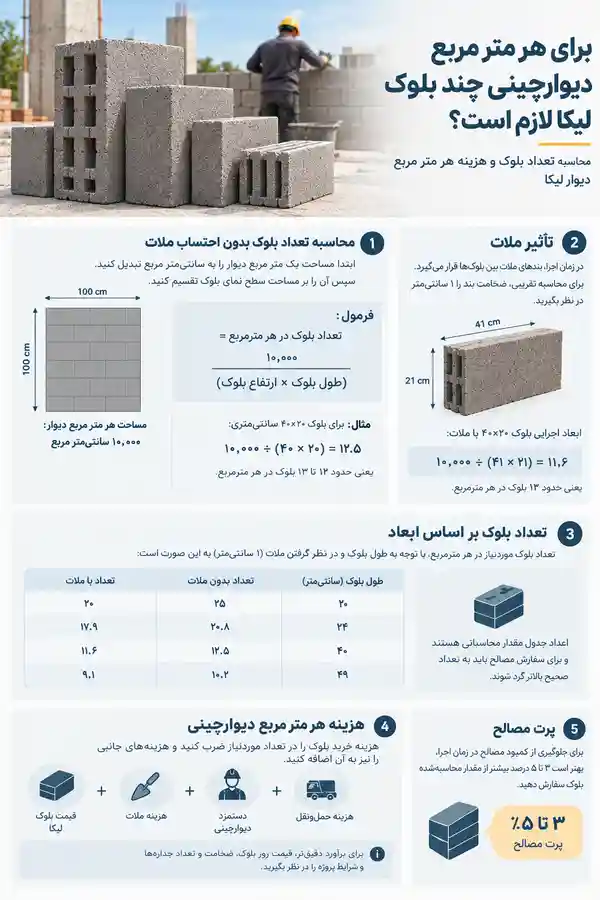 تعداد بلوک و هزینه هر مترمربع لیکا