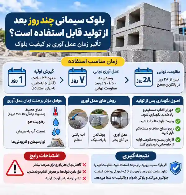 تأثیر زمان عمل آوری بر کیفیت بلوک